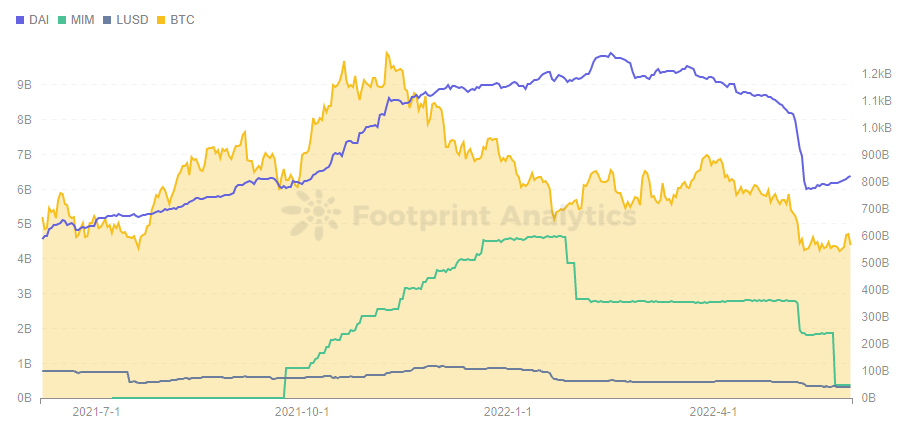 Footprint Analytics – Überbesicherte Stablecoin vs. BTC-Marktkapitalisierung