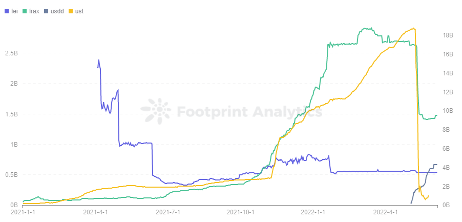 Footprint Analytics - Algorithmische Stablecoin-Marktkapitalisierung