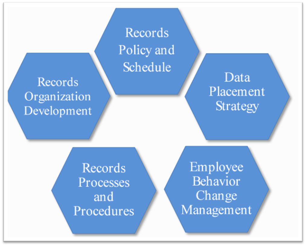 Record Management Automation and it's impact on performance