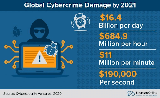 o custo do cibercrime em 2021
