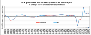 Europe Grows 0.7% TrustNodes PlatoAiStream PlatoAiStream. Data Intelligence. Vertical Search. Ai.