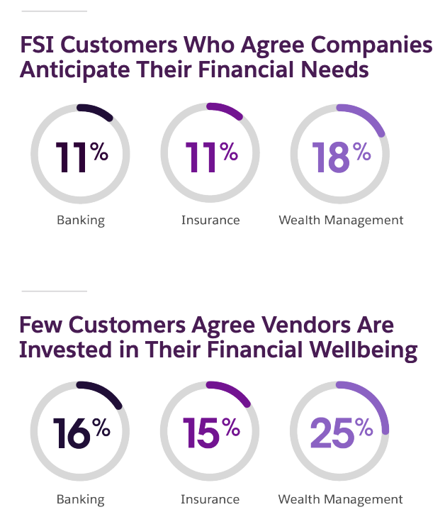 Addressing customers' needs and investing in their financial wellbeing, Source: The Future of Financial Services 2022, Salesforces