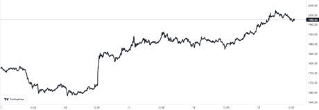 Graficul prețurilor Ethereum