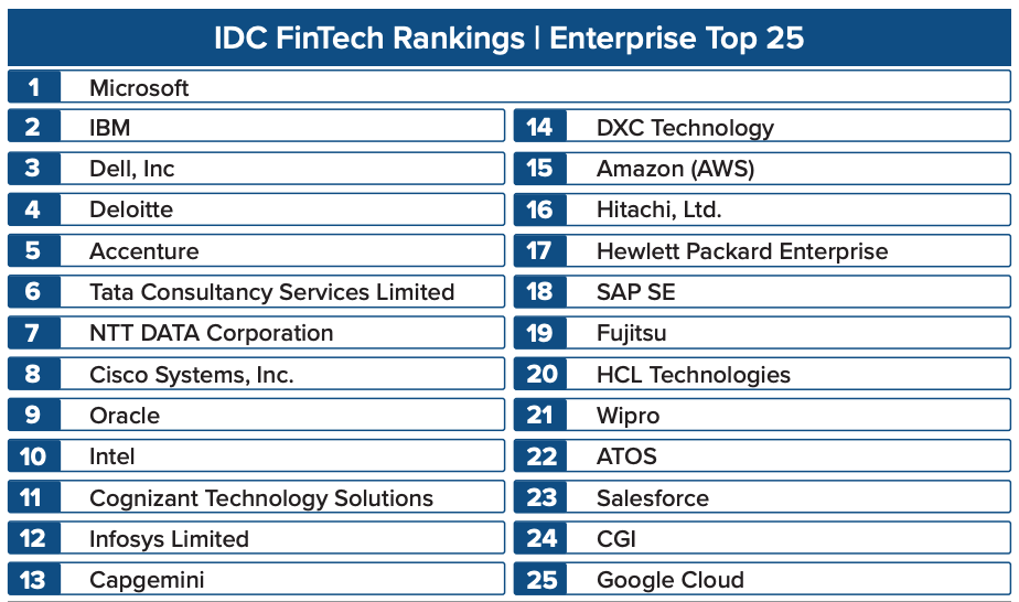 Lestvica IDC Fintech za leto 2022 – 15 najboljših podjetij