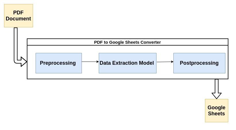 مخطط انسيابي يوضح التدفق النموذجي لمحللي PDF الحديثين