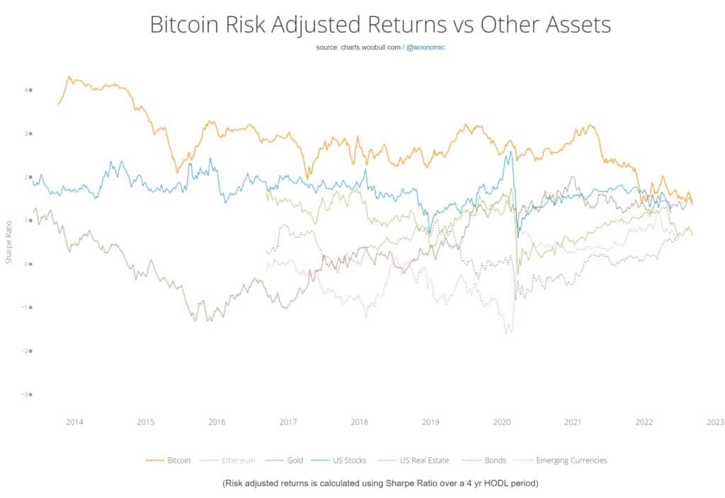 rapporto bitcoin sharpe vs asset