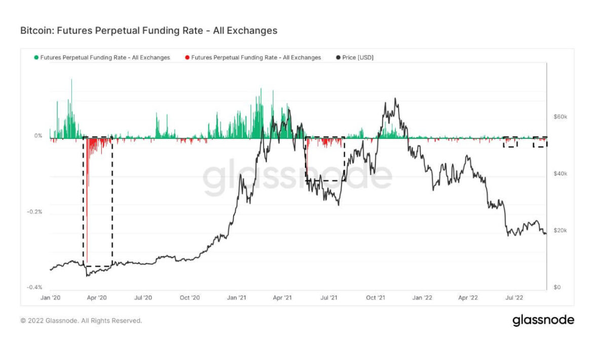 Bitcoin: Futures Perpetual Funding Rate