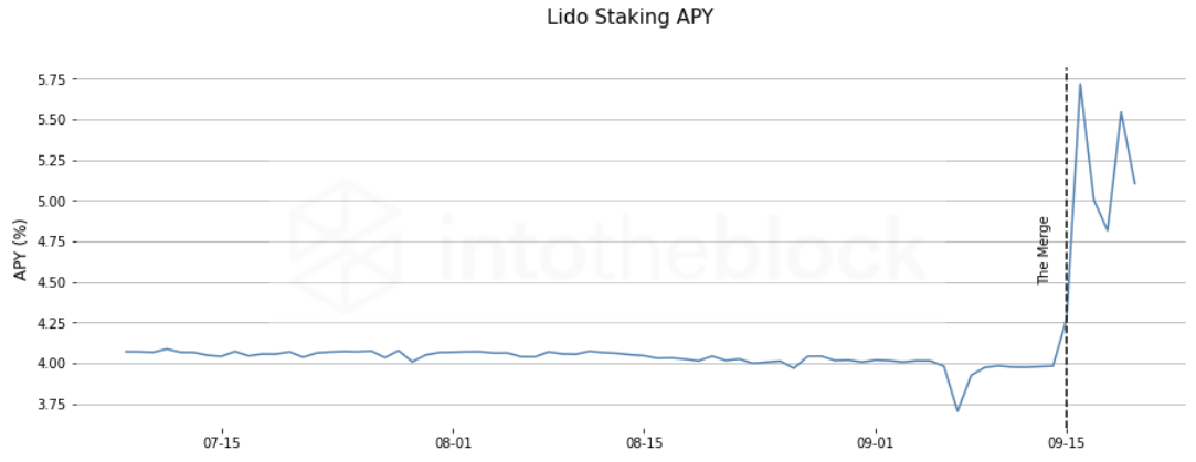 Lido Staking APY