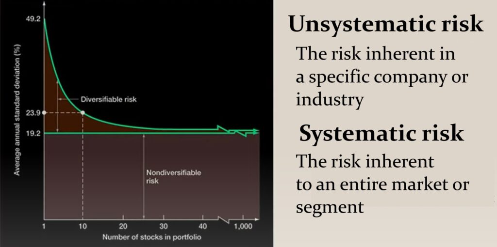 grafico del rischio sistematico vs non sistematico