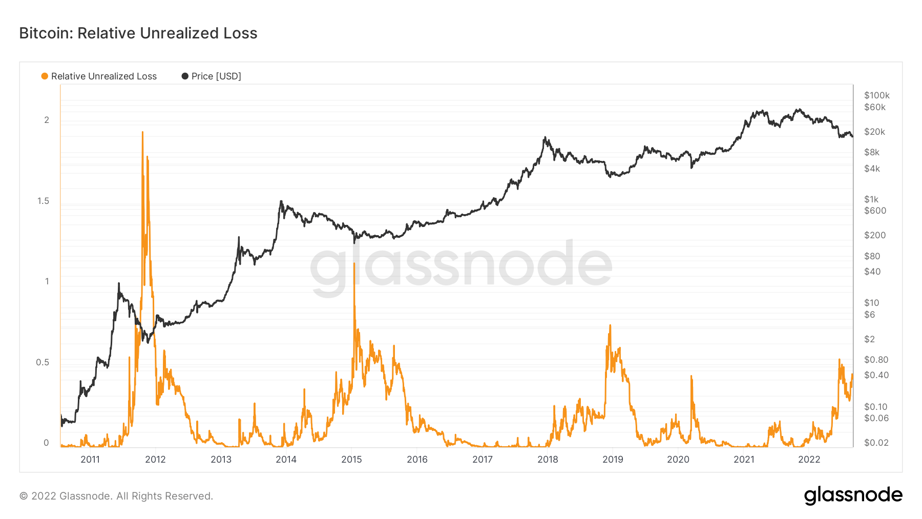 bitcoin bottom unrealized loss
