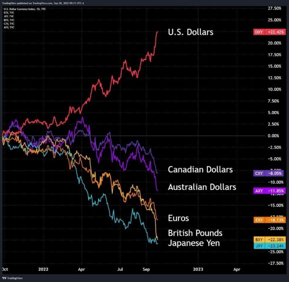 A bola de demolição do dólar está a prejudicar tanto os mercados emergentes como as moedas concorrentes. Serão os EUA o último país a imprimir a moeda de reserva global?