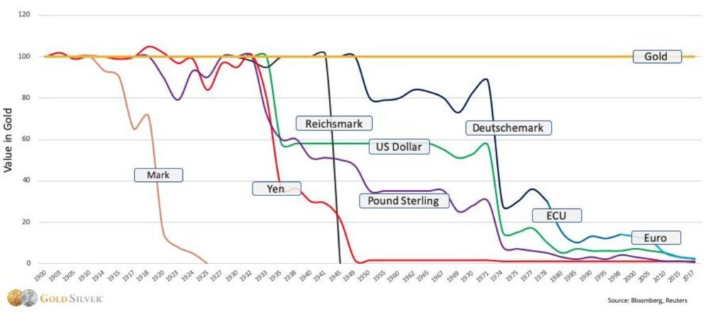 Le boulet de démolition du dollar nuit aux marchés émergents et aux devises concurrentes. Les États-Unis seront-ils le dernier pays à imprimer la monnaie de réserve mondiale ?