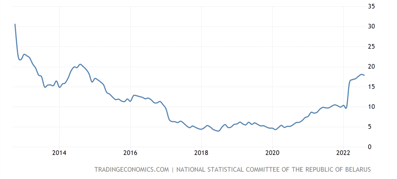 ベラルーシのインフレ率、2022 年 XNUMX 月