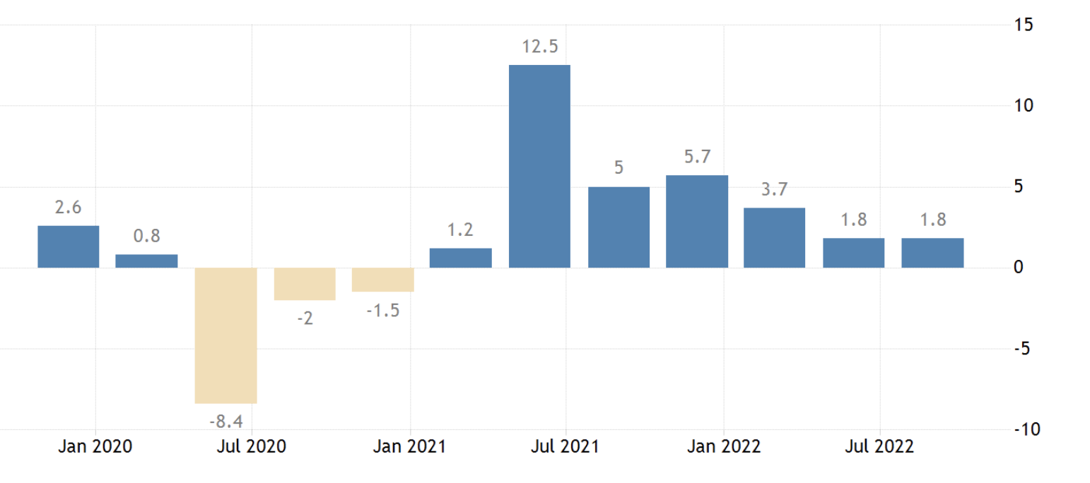 Pertumbuhan PDB AS dari tahun ke tahun, Okt 2022