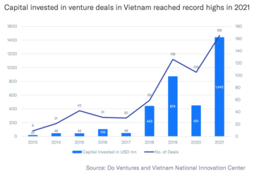 Vietnam’s VC Market Matures as Investments Reach Record Highs PlatoAiStream PlatoAiStream. Data Intelligence. Vertical Search. Ai.