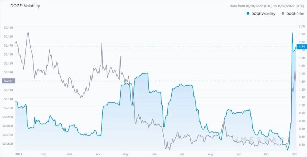 Een grafiek die de volatiliteit van Dogecoin laat zien.