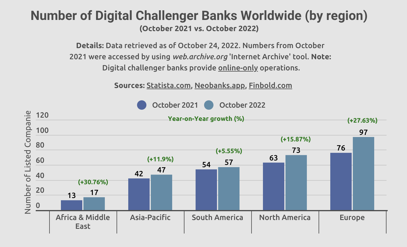 Number of Digital Challenger Banks Worldwide (by region) (October 2021 vs. October 2022), Sources: Statista.com, Neobanks.app, Finbold.com