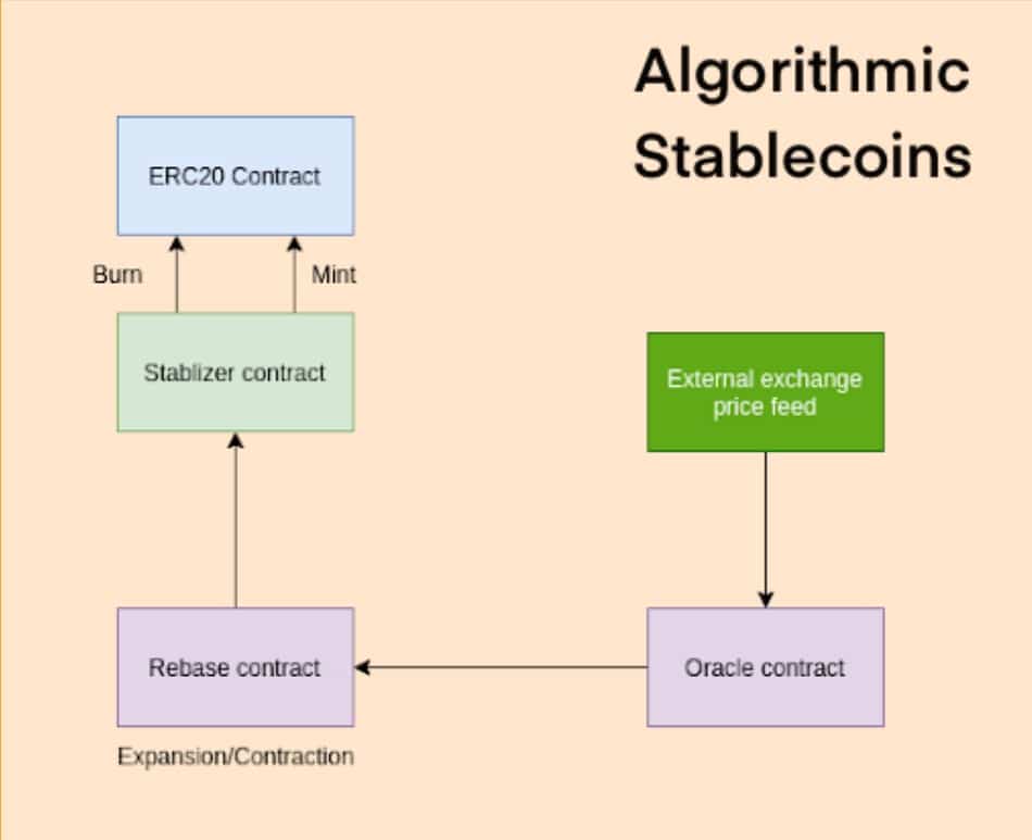 funcionamento algorítmico de stablecoin