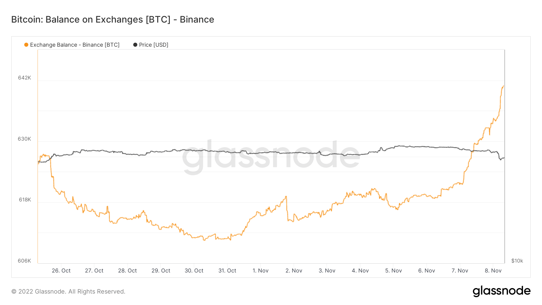 Binance Bitcoin balance from October to November 2022