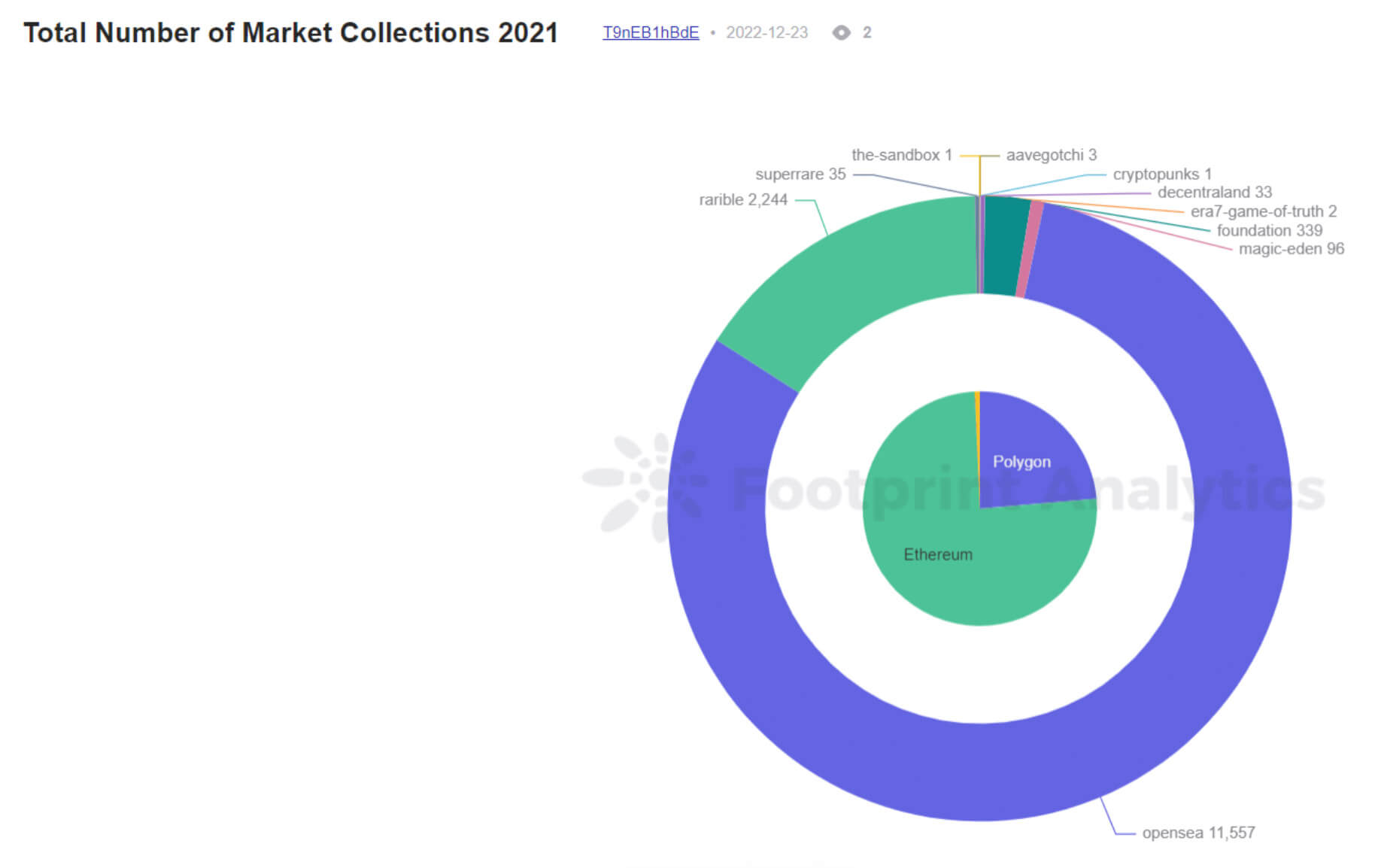 Tổng số bộ sưu tập thị trường 2021