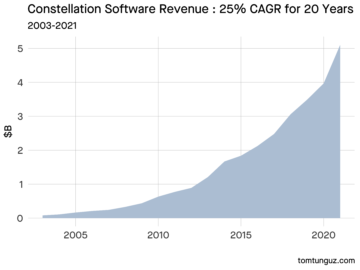 A $30B Software Company from a $15m Investment