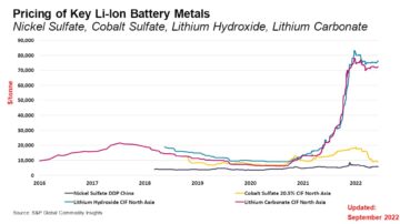 Un calcul pour les matières premières des batteries EV