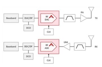 Circuitos convertidores de analógico a digital para comunicaciones, IA y automoción