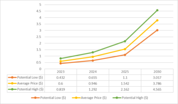 Прогноз цен на токены Basic Attention на 2023–2025 годы: является ли токен BAT хорошей инвестицией?