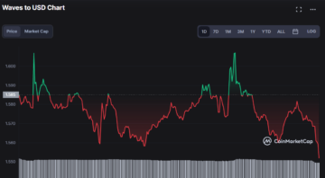 Bears Control WAVES Prices After a 3.07% Price Drop