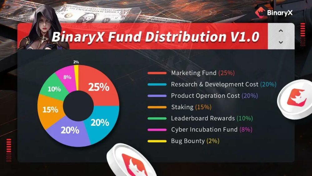 BinaryX presenta un fondo de incubación cibernética para respaldar los juegos Blockchain