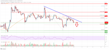 Bitcoin Cash Analysis: Bears In Action, Can They Clear The $100 Support?