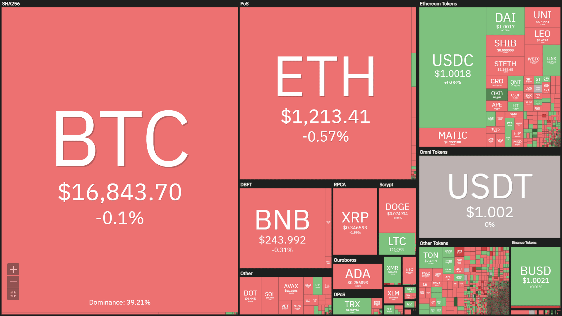 Heatmap of cryptocurrency prices
