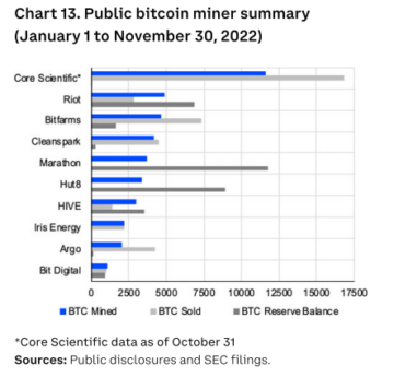 Bitcoin-gruvearbeidere solgte omtrent alt de gruvede i 2022