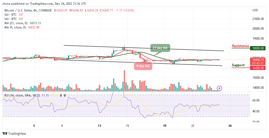 Bitcoin Price Prediction for Today, December 24: BTC/USD Stalls at $16,800 Level, What Next?