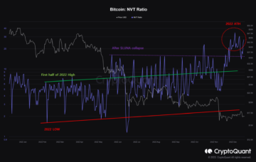 Bitcoin Still “Overvalued” According To NVT Ratio