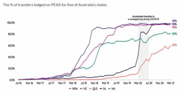 Το Blockchain και η Ψηφιοποίηση της Ακίνητης Περιουσίας | Αυστραλιανή Εταιρεία με 11 εκατομμύρια συναλλαγές