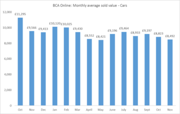 Sự bùng nổ ô tô giá rẻ dẫn đến giá trị ô tô đã qua sử dụng bán buôn giảm 3.8%