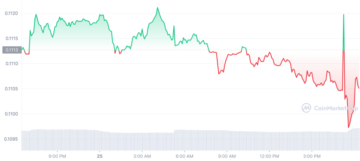 Chiliz está entre os 10 principais tokens comprados, apesar da tendência de baixa