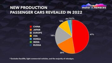 Kinesiska bilar var nästan hälften av nya bilar som avslöjades 2022