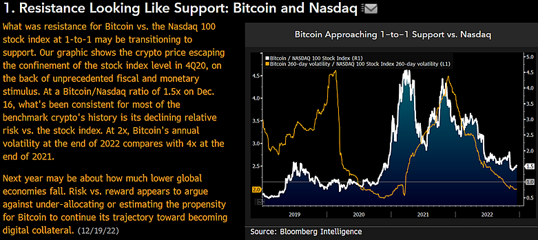 L'analista di materie prime Mike McGlone suggerisce che "Bitcoin sembra pronto a riprendere la sua inclinazione a sovraperformare"