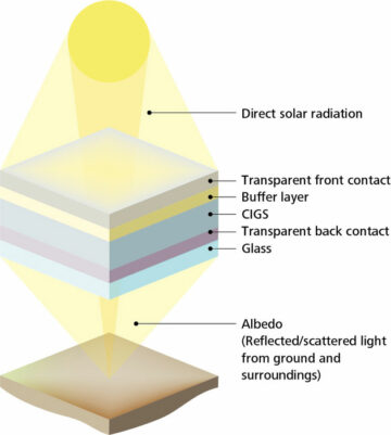 Empa realizează eficiențe record de 19.8% pentru iluminarea frontală și 10.9% pentru iluminarea din spate în celula solară bifacială CIGS