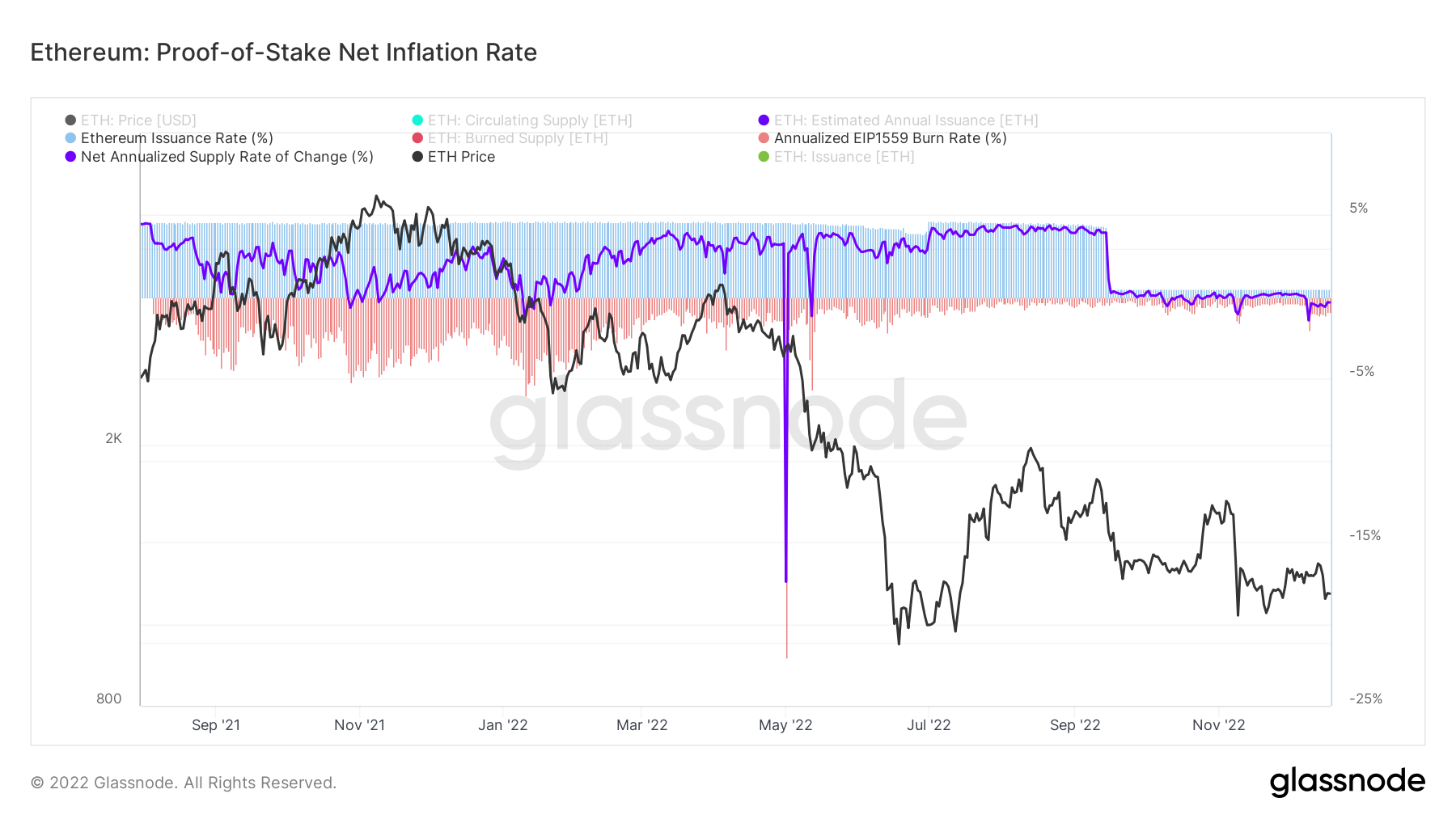 Ethereum: Proof of Stake Net Inflation Rate