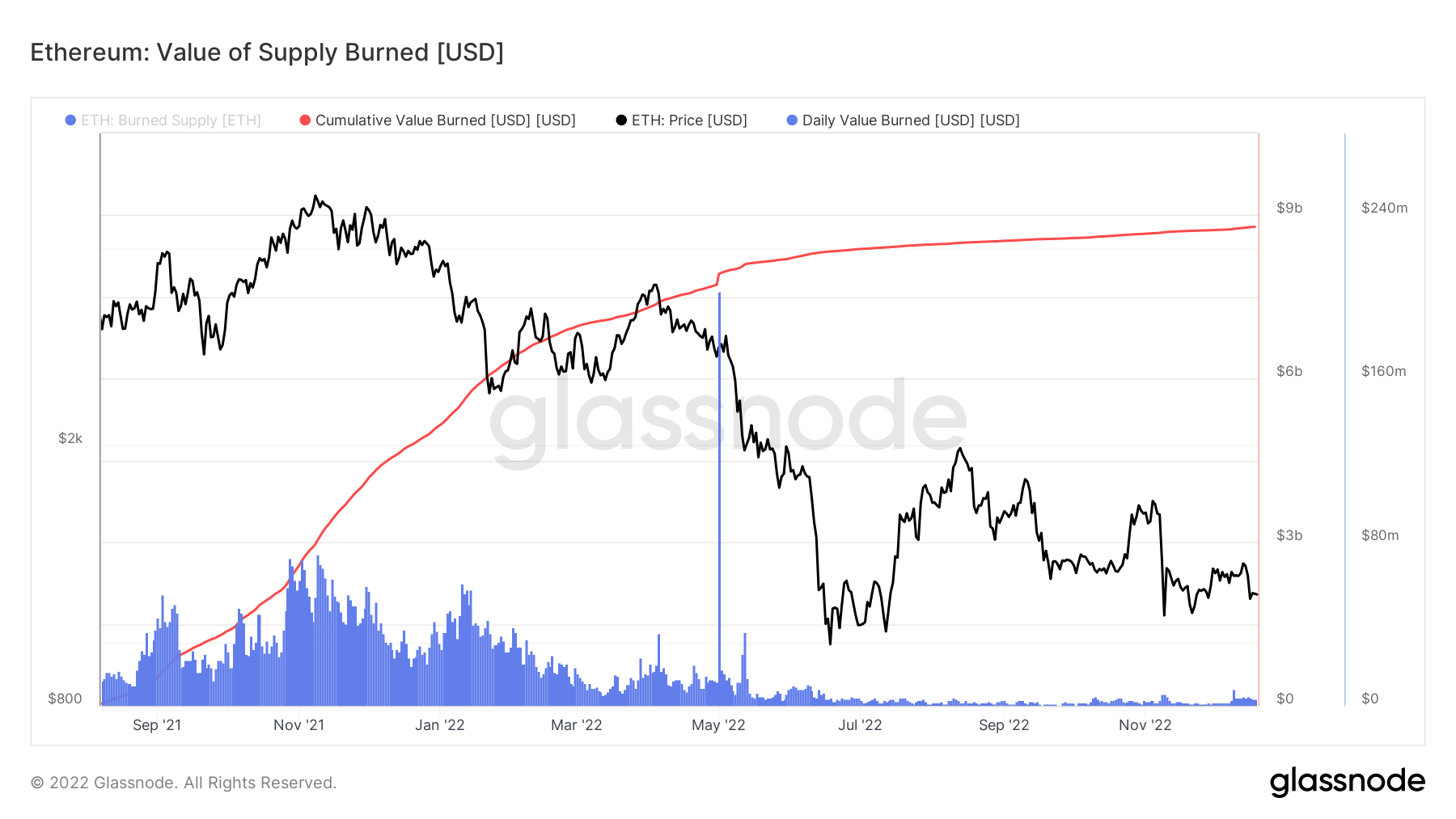 Value of Supply Burned