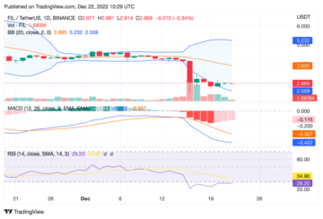 Filecoin Price Analysis: Bulls Struggle to Breach the $3.05 Resistance Level