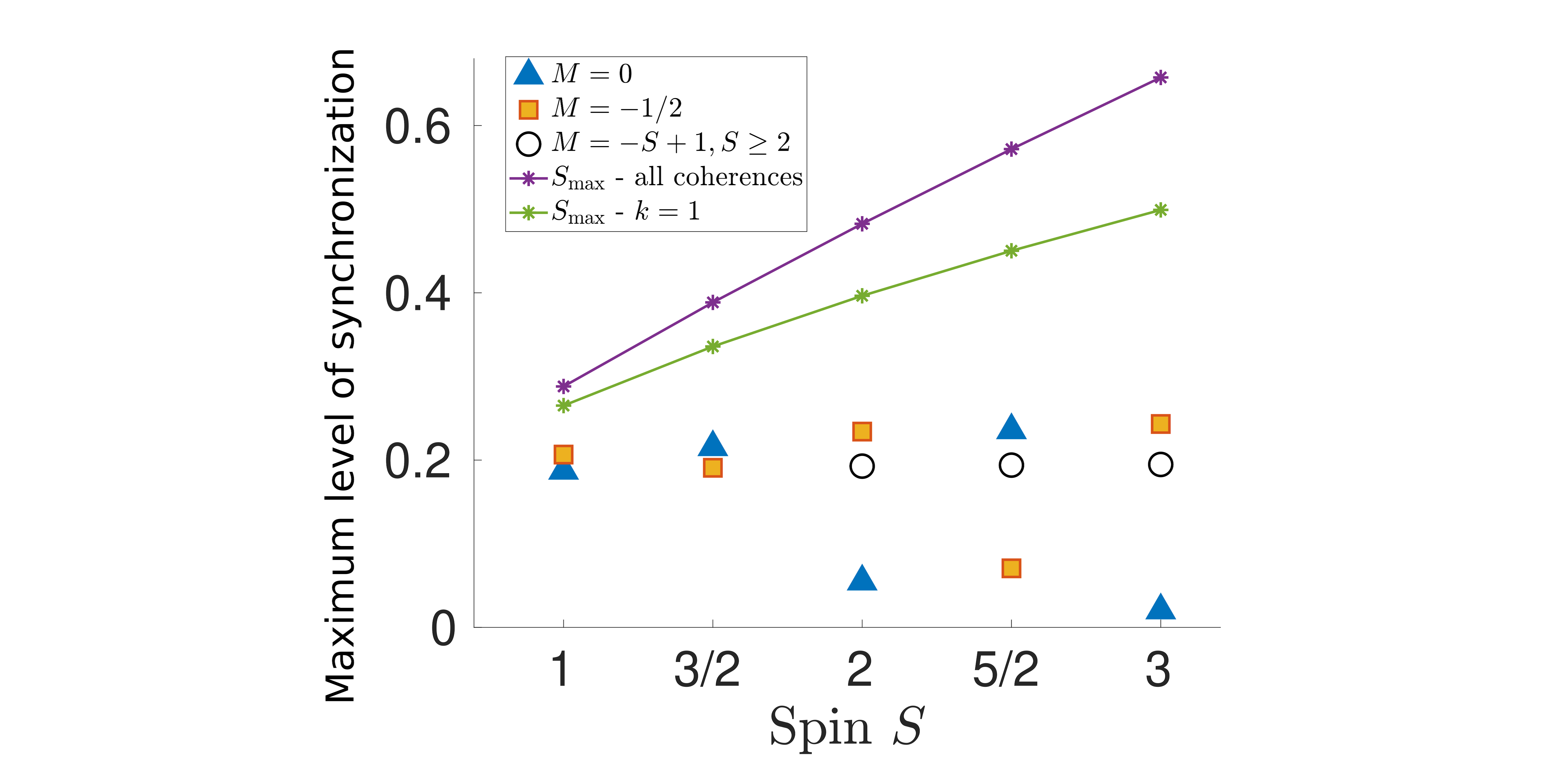Spin sistemlerinin kuantum senkronizasyonunda tamsayıya karşı yarı tamsayı etkileri