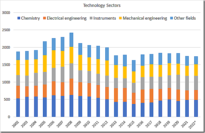 Publikasi PCT tahunan, total dan berdasarkan sektor teknologi