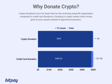 Wie man Bitcoin für wohltätige Zwecke spendet (und warum es besser ist als Kreditkarten)