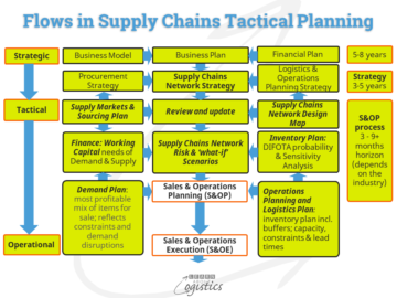 Implementing Supply Chains Tactical Planning software