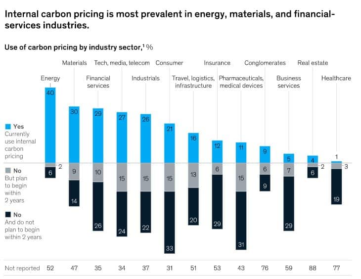 내부 탄소 가격 책정 기업
