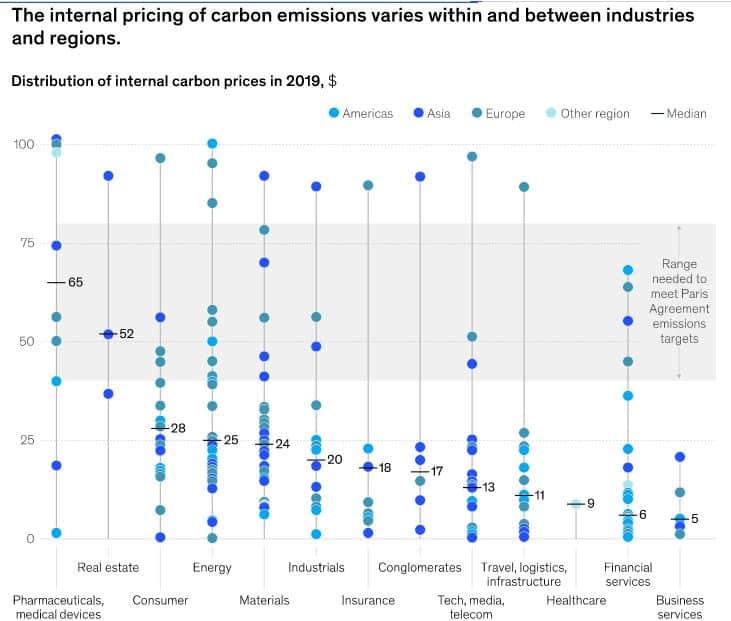 지역 및 산업별 내부 탄소 가격